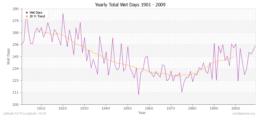 Yearly Total Wet Days 1901 - 2009 Latitude 53.75 Longitude -10.25
