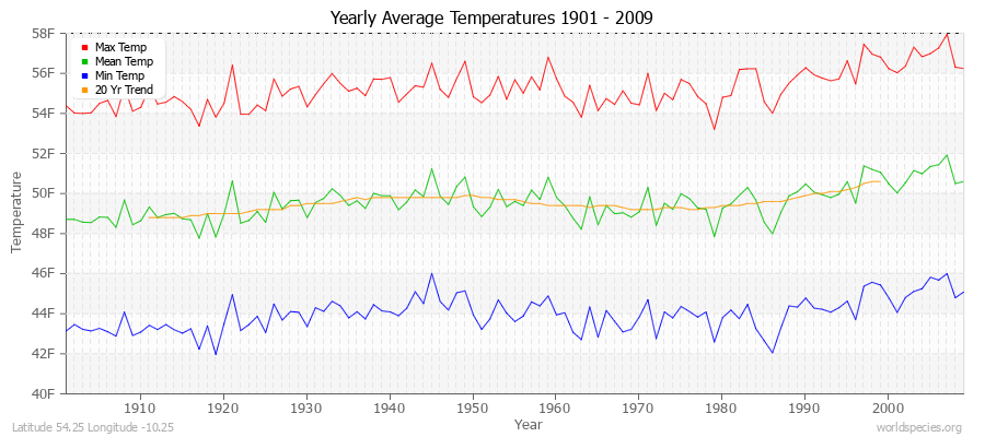 Yearly Average Temperatures 2010 - 2009 (English) Latitude 54.25 Longitude -10.25