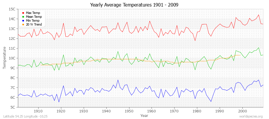 Yearly Average Temperatures 2010 - 2009 (Metric) Latitude 54.25 Longitude -10.25