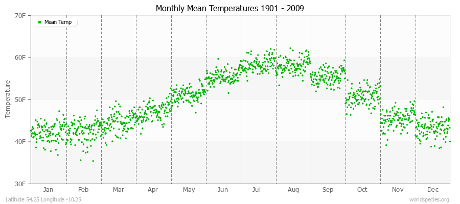 Monthly Mean Temperatures 1901 - 2009 (English) Latitude 54.25 Longitude -10.25