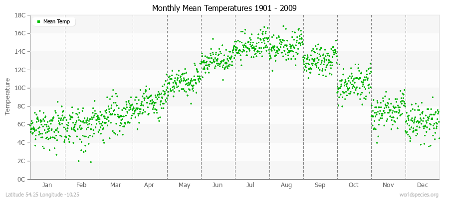 Monthly Mean Temperatures 1901 - 2009 (Metric) Latitude 54.25 Longitude -10.25