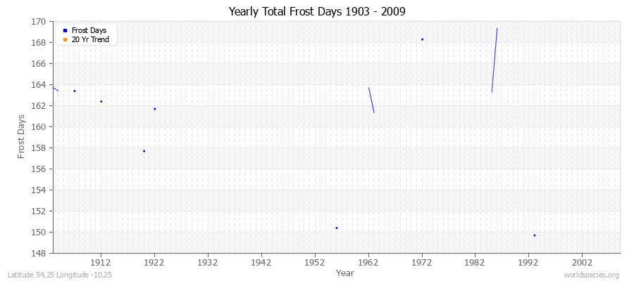 Yearly Total Frost Days 1903 - 2009 Latitude 54.25 Longitude -10.25