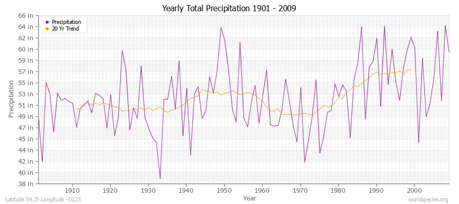 Yearly Total Precipitation 1901 - 2009 (English) Latitude 54.25 Longitude -10.25