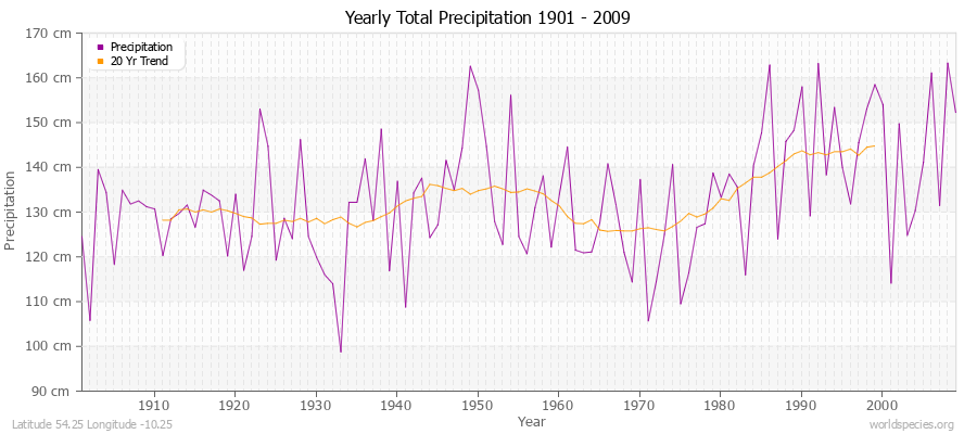 Yearly Total Precipitation 1901 - 2009 (Metric) Latitude 54.25 Longitude -10.25