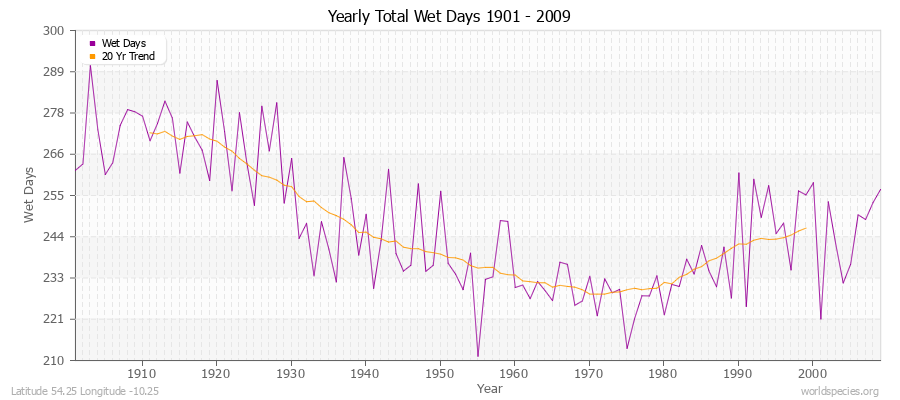 Yearly Total Wet Days 1901 - 2009 Latitude 54.25 Longitude -10.25