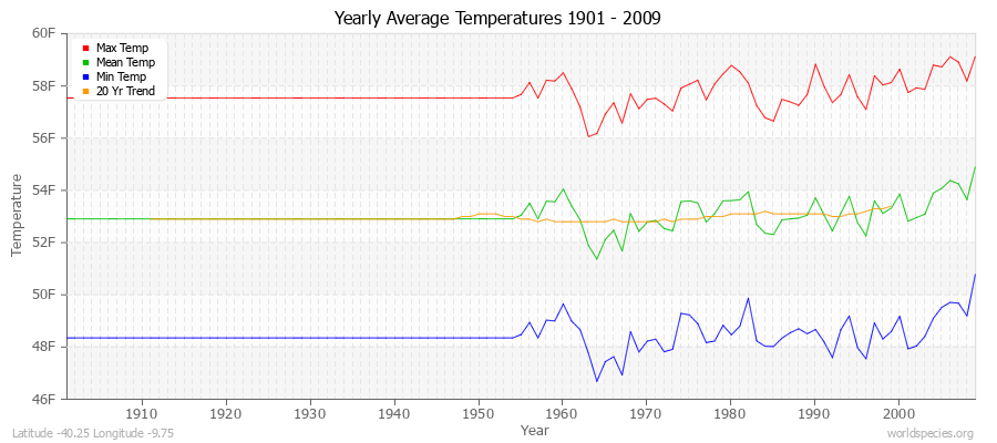 Yearly Average Temperatures 2010 - 2009 (English) Latitude -40.25 Longitude -9.75