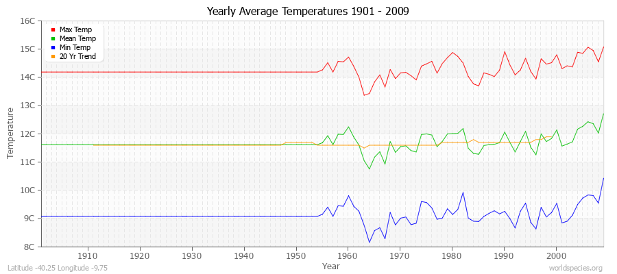 Yearly Average Temperatures 2010 - 2009 (Metric) Latitude -40.25 Longitude -9.75