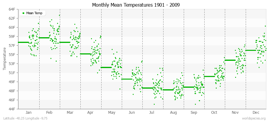Monthly Mean Temperatures 1901 - 2009 (English) Latitude -40.25 Longitude -9.75