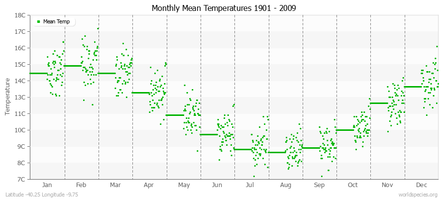Monthly Mean Temperatures 1901 - 2009 (Metric) Latitude -40.25 Longitude -9.75
