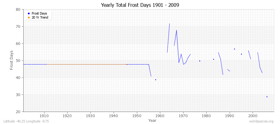 Yearly Total Frost Days 1901 - 2009 Latitude -40.25 Longitude -9.75