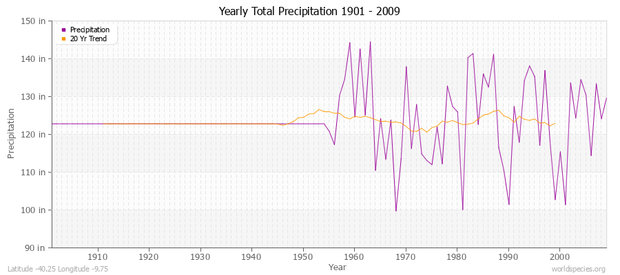 Yearly Total Precipitation 1901 - 2009 (English) Latitude -40.25 Longitude -9.75