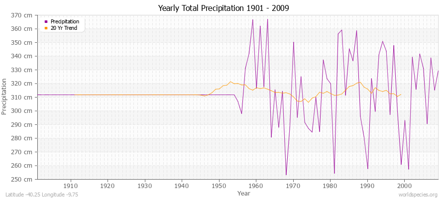 Yearly Total Precipitation 1901 - 2009 (Metric) Latitude -40.25 Longitude -9.75