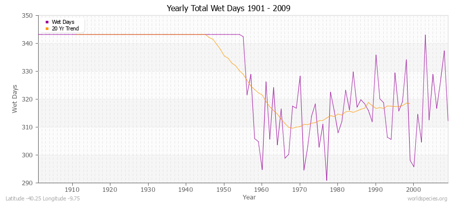 Yearly Total Wet Days 1901 - 2009 Latitude -40.25 Longitude -9.75