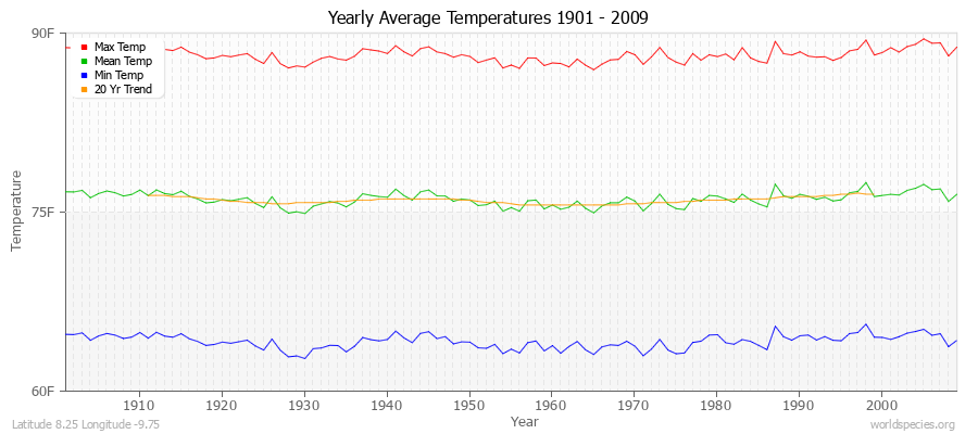 Yearly Average Temperatures 2010 - 2009 (English) Latitude 8.25 Longitude -9.75