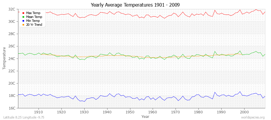 Yearly Average Temperatures 2010 - 2009 (Metric) Latitude 8.25 Longitude -9.75