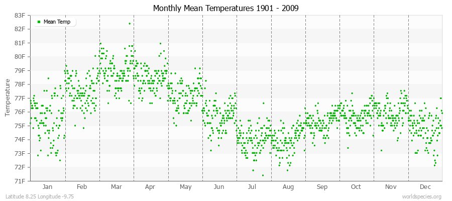 Monthly Mean Temperatures 1901 - 2009 (English) Latitude 8.25 Longitude -9.75