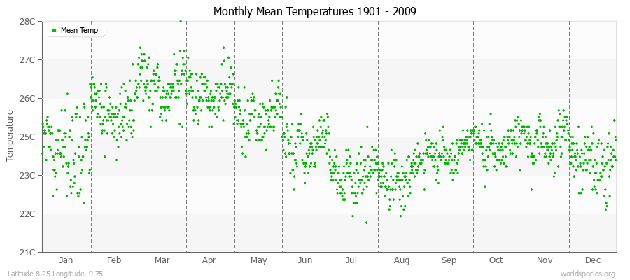 Monthly Mean Temperatures 1901 - 2009 (Metric) Latitude 8.25 Longitude -9.75