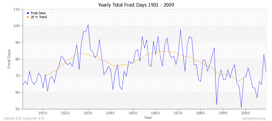 Yearly Total Frost Days 1901 - 2009 Latitude 8.25 Longitude -9.75