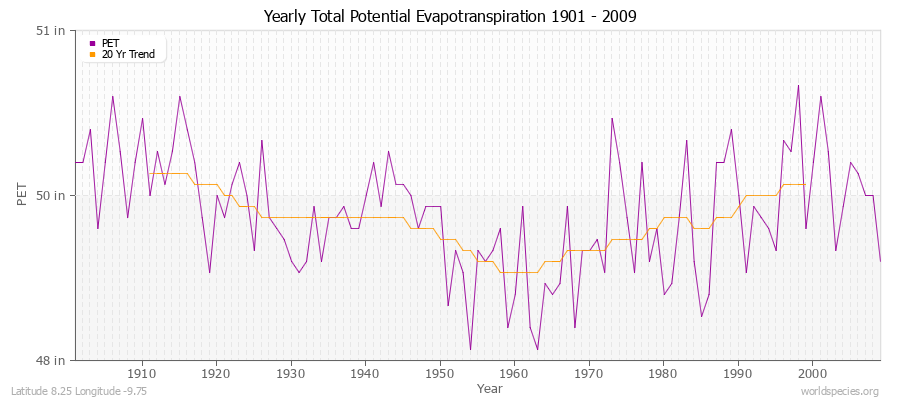 Yearly Total Potential Evapotranspiration 1901 - 2009 (English) Latitude 8.25 Longitude -9.75