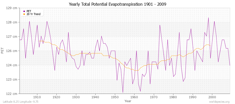 Yearly Total Potential Evapotranspiration 1901 - 2009 (Metric) Latitude 8.25 Longitude -9.75