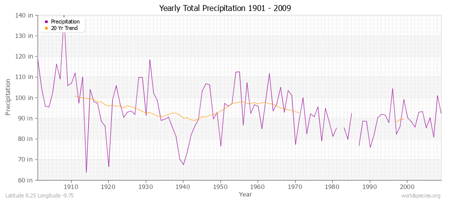 Yearly Total Precipitation 1901 - 2009 (English) Latitude 8.25 Longitude -9.75