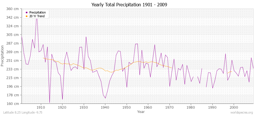 Yearly Total Precipitation 1901 - 2009 (Metric) Latitude 8.25 Longitude -9.75