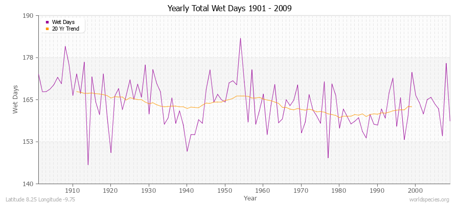 Yearly Total Wet Days 1901 - 2009 Latitude 8.25 Longitude -9.75