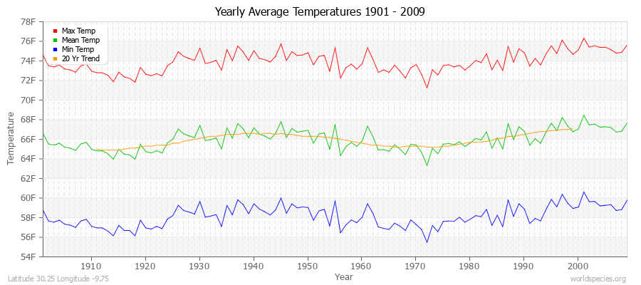 Yearly Average Temperatures 2010 - 2009 (English) Latitude 30.25 Longitude -9.75