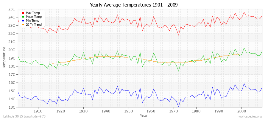 Yearly Average Temperatures 2010 - 2009 (Metric) Latitude 30.25 Longitude -9.75