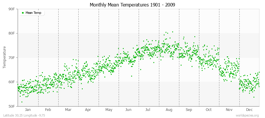 Monthly Mean Temperatures 1901 - 2009 (English) Latitude 30.25 Longitude -9.75