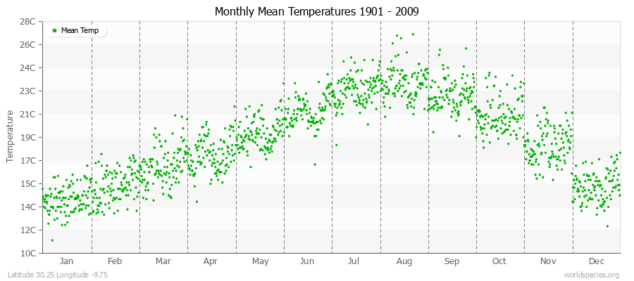 Monthly Mean Temperatures 1901 - 2009 (Metric) Latitude 30.25 Longitude -9.75