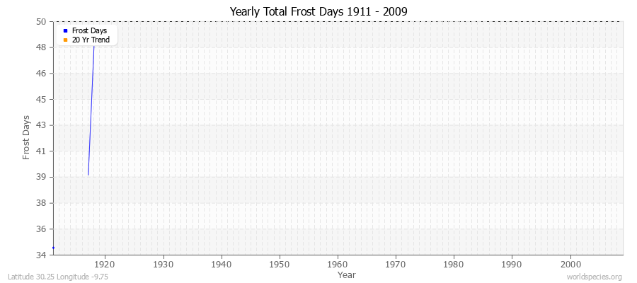 Yearly Total Frost Days 1911 - 2009 Latitude 30.25 Longitude -9.75