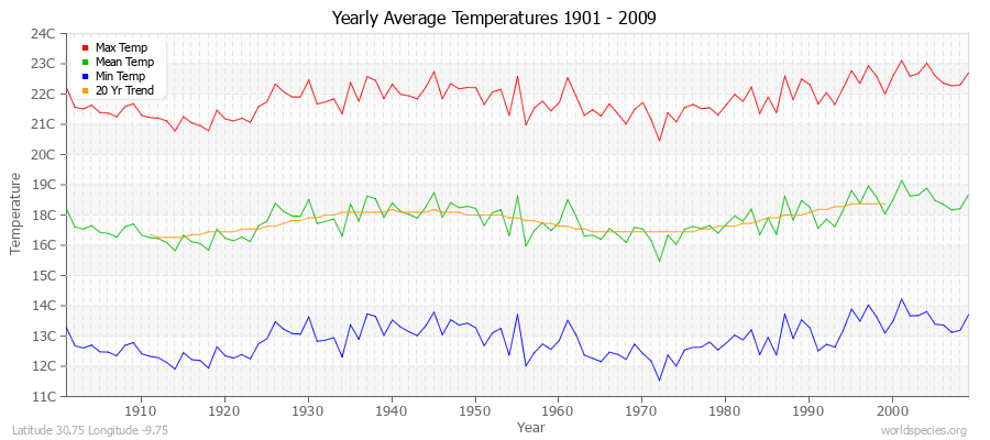 Yearly Average Temperatures 2010 - 2009 (Metric) Latitude 30.75 Longitude -9.75