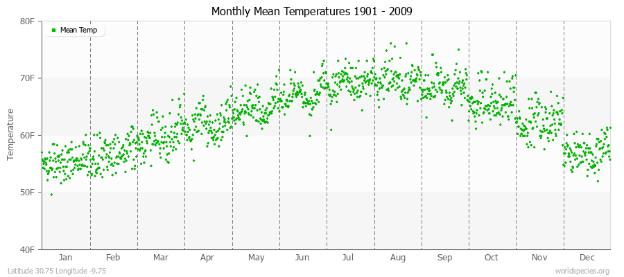 Monthly Mean Temperatures 1901 - 2009 (English) Latitude 30.75 Longitude -9.75