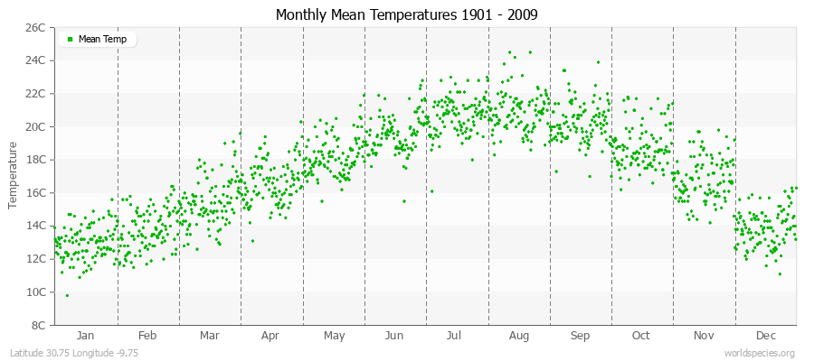 Monthly Mean Temperatures 1901 - 2009 (Metric) Latitude 30.75 Longitude -9.75