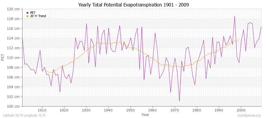 Yearly Total Potential Evapotranspiration 1901 - 2009 (Metric) Latitude 30.75 Longitude -9.75