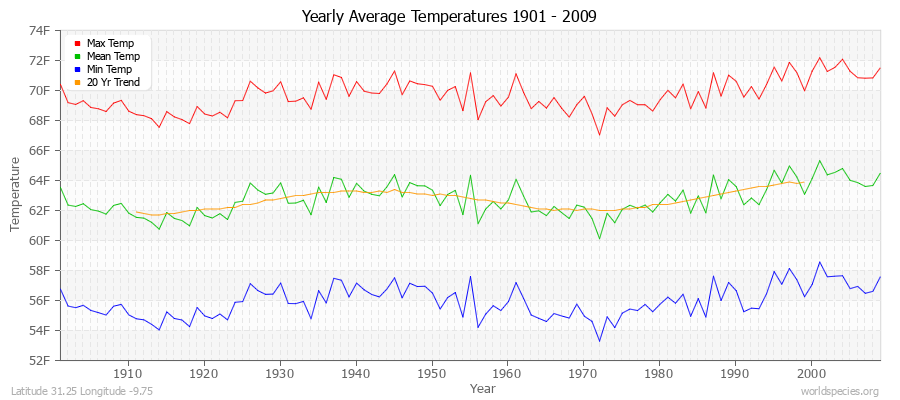 Yearly Average Temperatures 2010 - 2009 (English) Latitude 31.25 Longitude -9.75