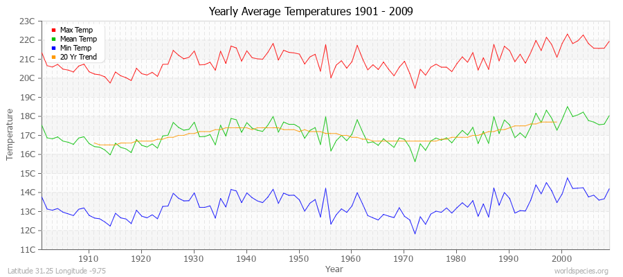 Yearly Average Temperatures 2010 - 2009 (Metric) Latitude 31.25 Longitude -9.75