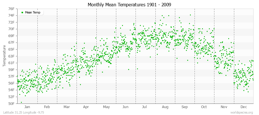 Monthly Mean Temperatures 1901 - 2009 (English) Latitude 31.25 Longitude -9.75