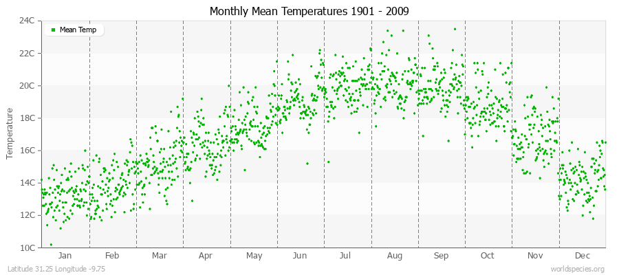 Monthly Mean Temperatures 1901 - 2009 (Metric) Latitude 31.25 Longitude -9.75