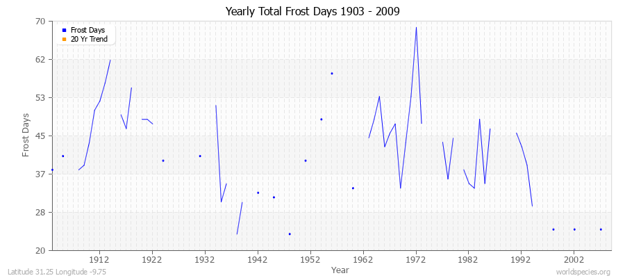 Yearly Total Frost Days 1903 - 2009 Latitude 31.25 Longitude -9.75