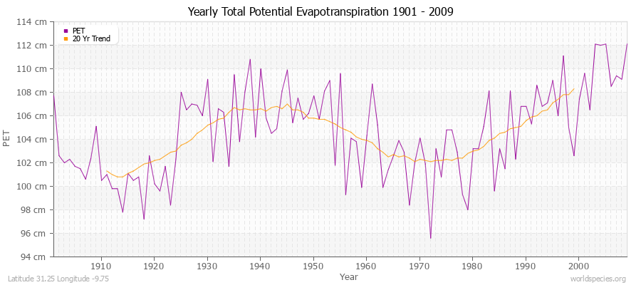 Yearly Total Potential Evapotranspiration 1901 - 2009 (Metric) Latitude 31.25 Longitude -9.75