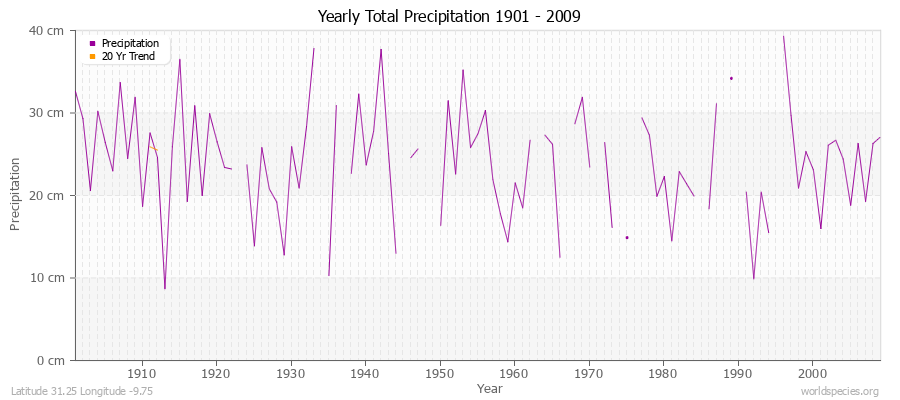 Yearly Total Precipitation 1901 - 2009 (Metric) Latitude 31.25 Longitude -9.75