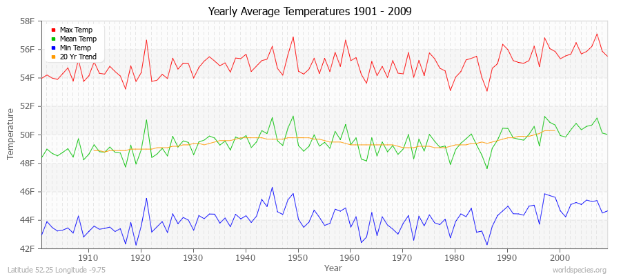 Yearly Average Temperatures 2010 - 2009 (English) Latitude 52.25 Longitude -9.75