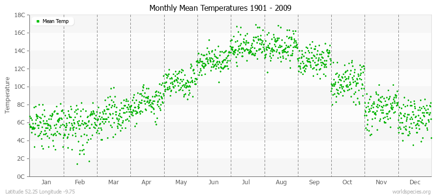 Monthly Mean Temperatures 1901 - 2009 (Metric) Latitude 52.25 Longitude -9.75