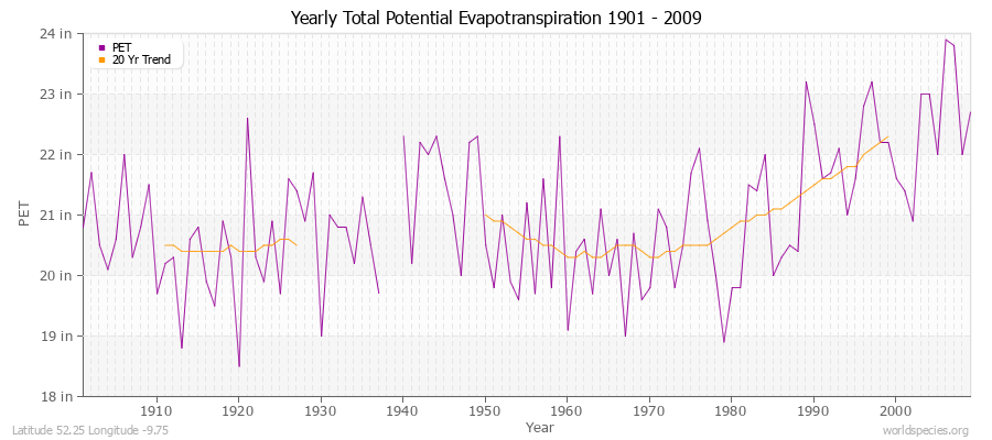 Yearly Total Potential Evapotranspiration 1901 - 2009 (English) Latitude 52.25 Longitude -9.75