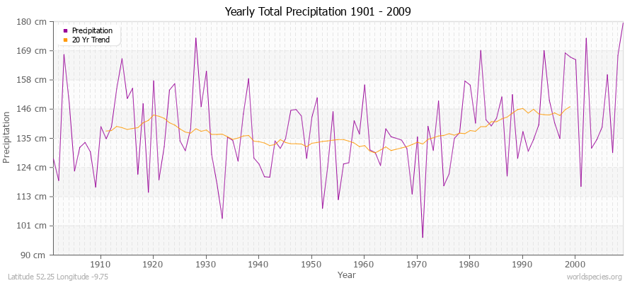 Yearly Total Precipitation 1901 - 2009 (Metric) Latitude 52.25 Longitude -9.75