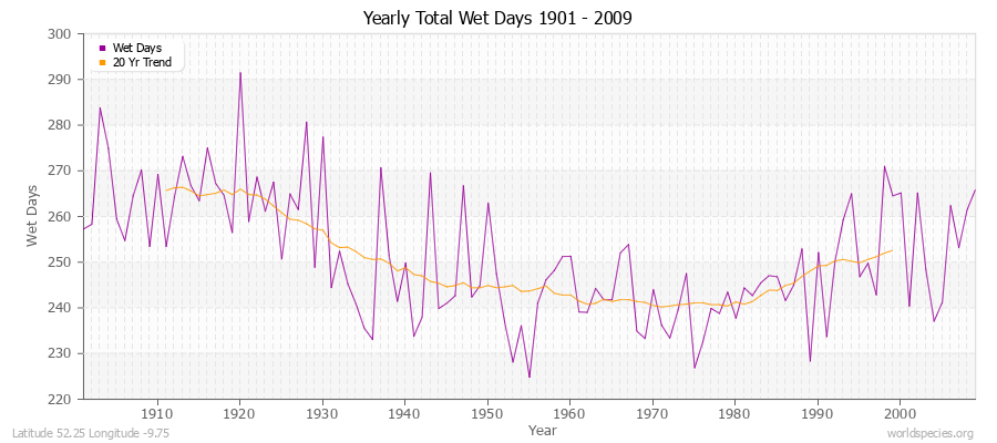 Yearly Total Wet Days 1901 - 2009 Latitude 52.25 Longitude -9.75