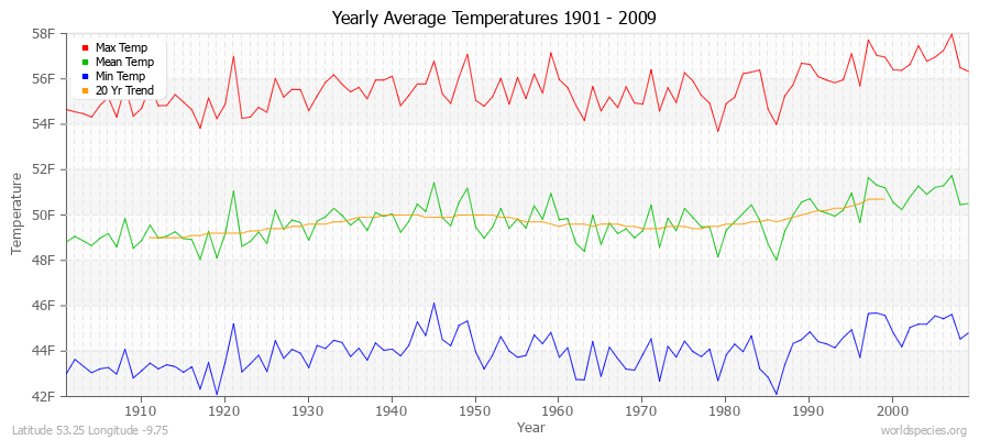 Yearly Average Temperatures 2010 - 2009 (English) Latitude 53.25 Longitude -9.75