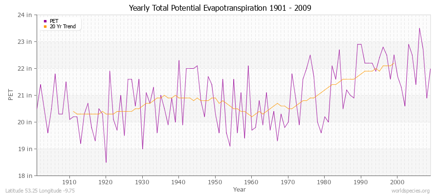 Yearly Total Potential Evapotranspiration 1901 - 2009 (English) Latitude 53.25 Longitude -9.75